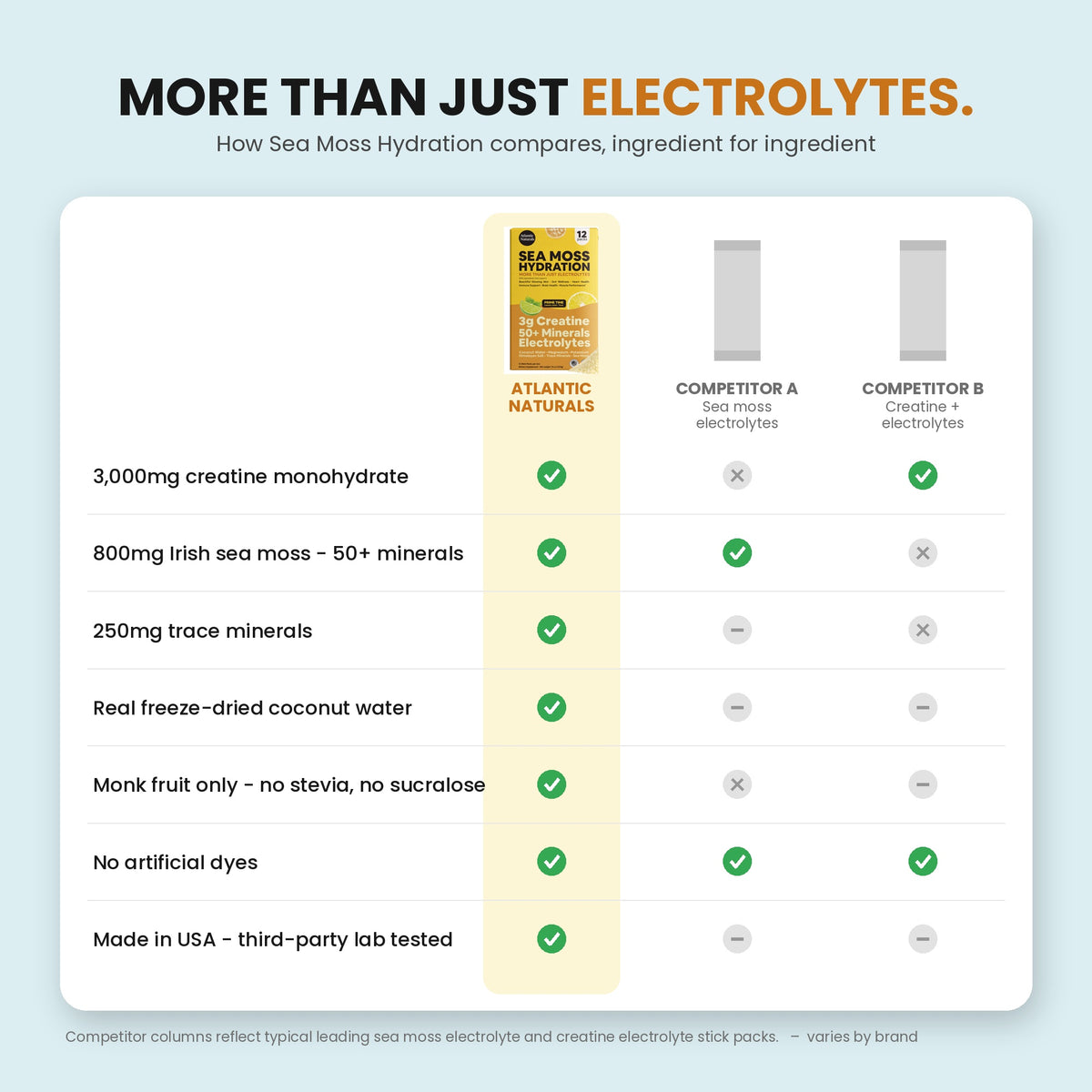 A comparison infographic titled 'MORE THAN JUST ELECTROLYTES.' showing a feature checklist table comparing Atlantic Naturals Sea Moss Hydration with competitors. prime time